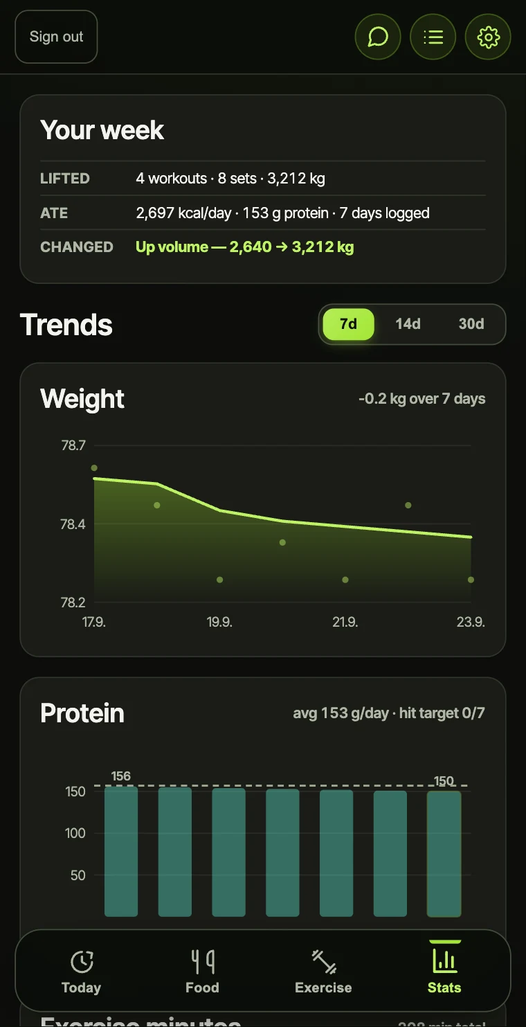 The Stats tab showing a 7, 14 and 30 day range switch, a calories trend chart plotted against the goal line, and a weight chart showing a 0.6 kg drop across 21 entries.
